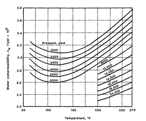 coefficient of compressibility test|compressibility chart for water.